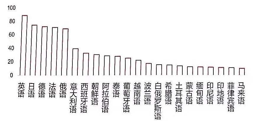 小语种培训早知道：英语翻译专业和小语种专业哪个好？！