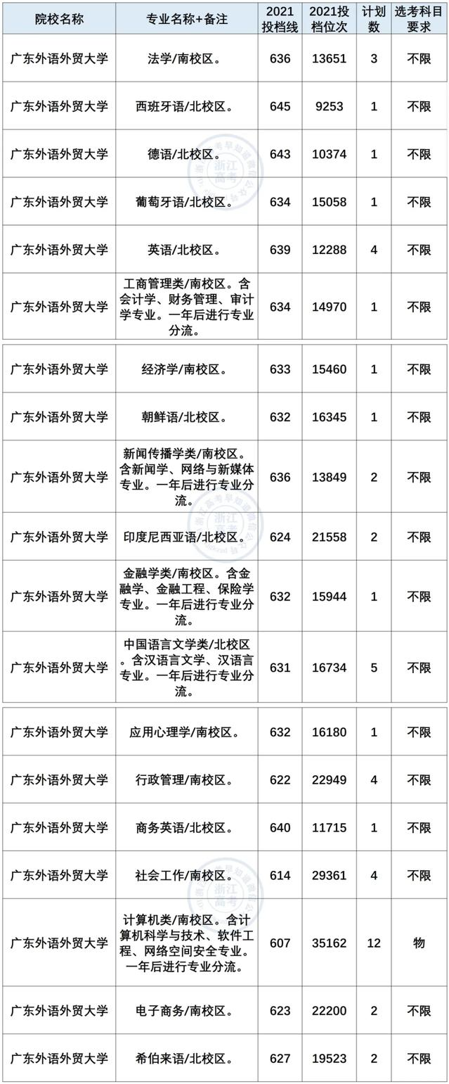 广东外语外贸大学2021年在浙录取情况