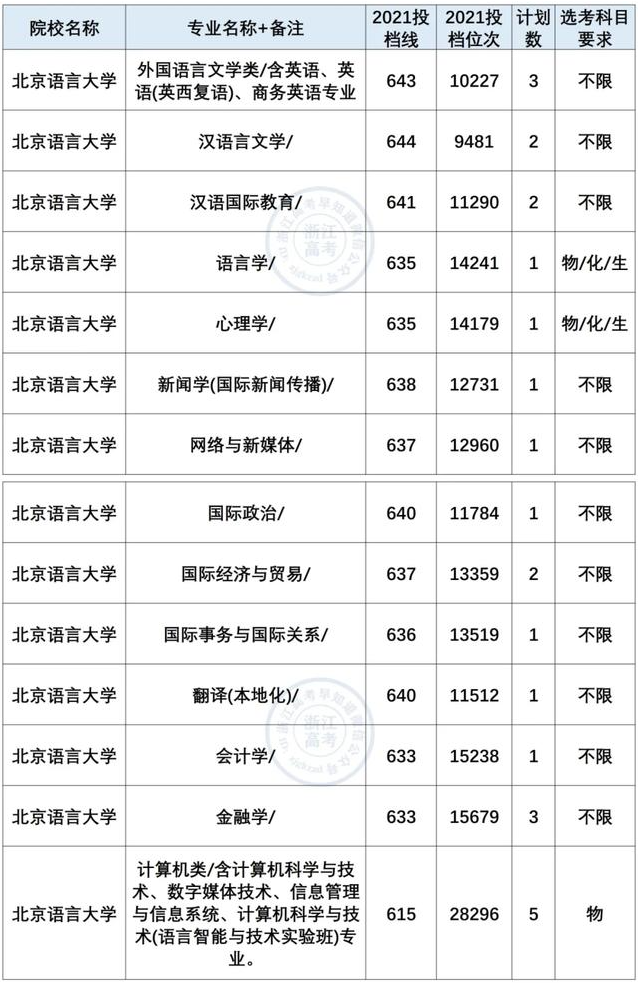 北京语言大学2021年在浙录取情况