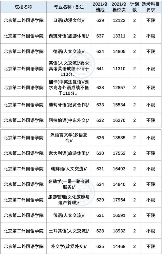 北京第二外国语大学2021年在浙录取情况