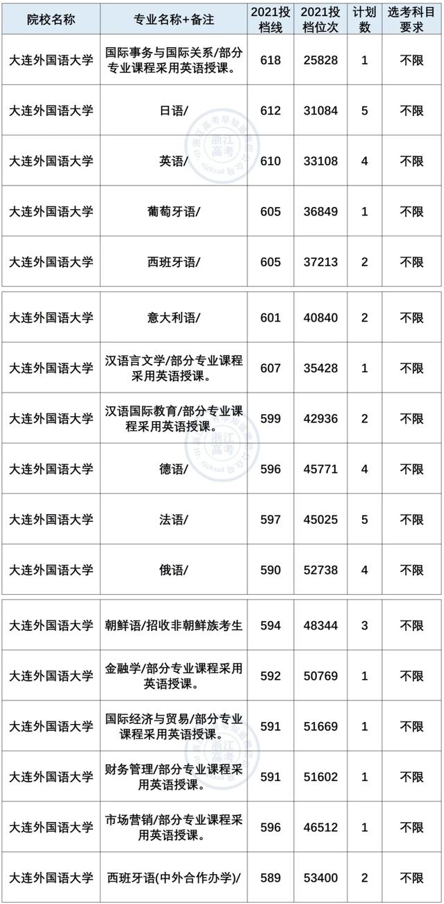 大连外国语大学2021年在浙录取情况