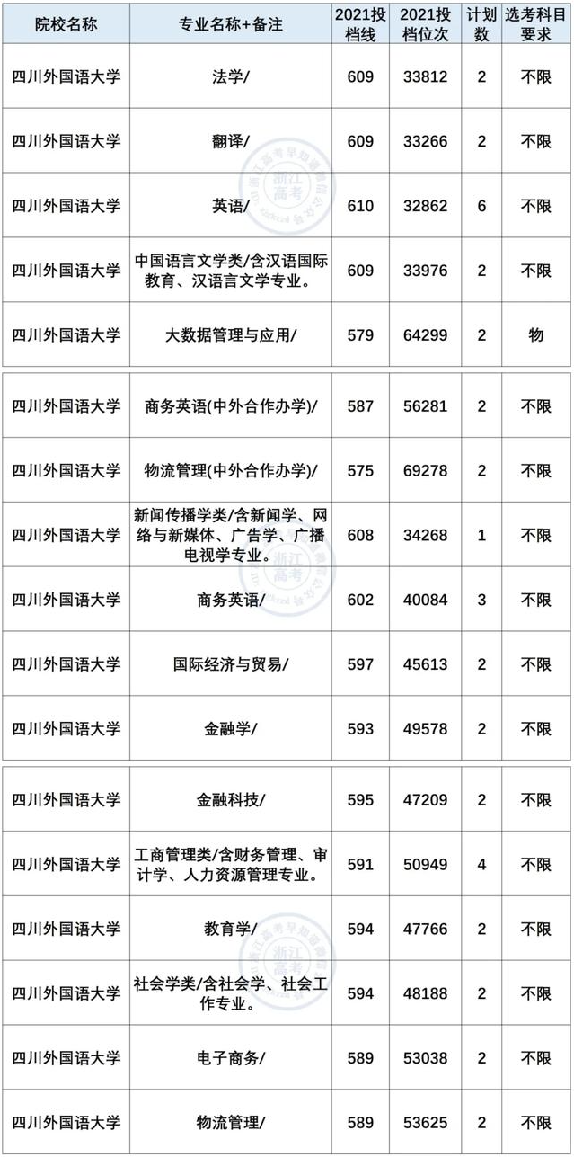 四川外国语大学2021年在浙录取情况