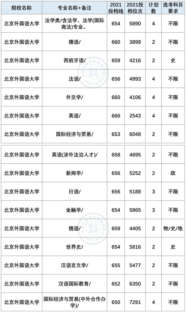 北京外国语大学2021年在浙录取情况