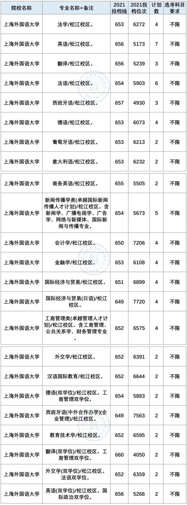 上海外国语大学2021年在浙录取情况