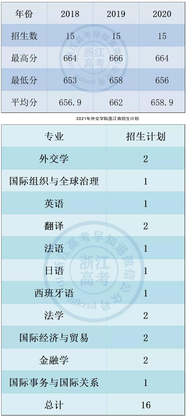 2018-2020年浙江省录取分数线（2021年录取数据暂未公布）